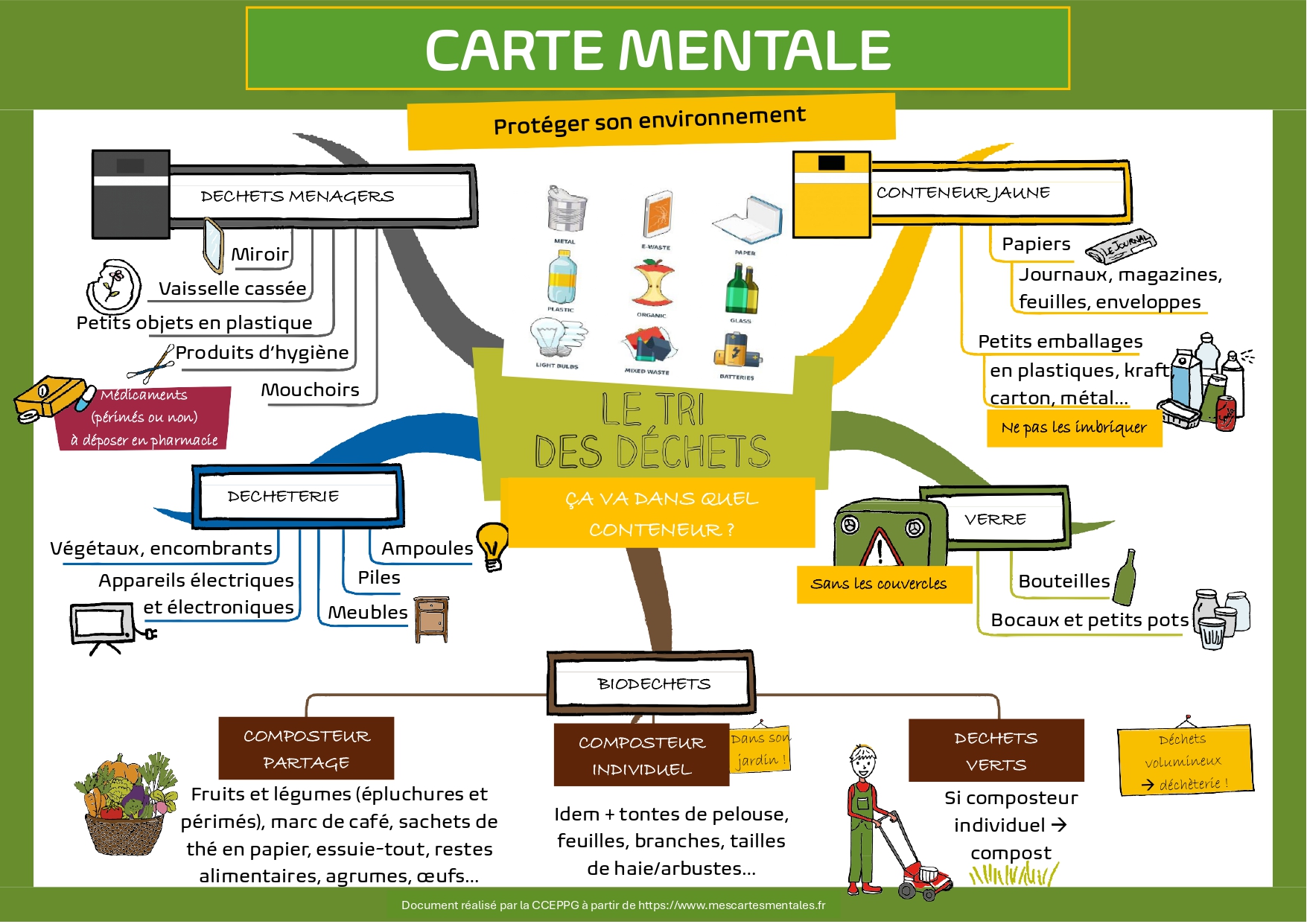 Carte mentale tri des déchets